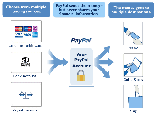 paypal payment gateway